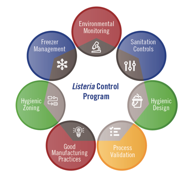 AFFI debuts listeriaprevention website, Food Safety Zone Produce