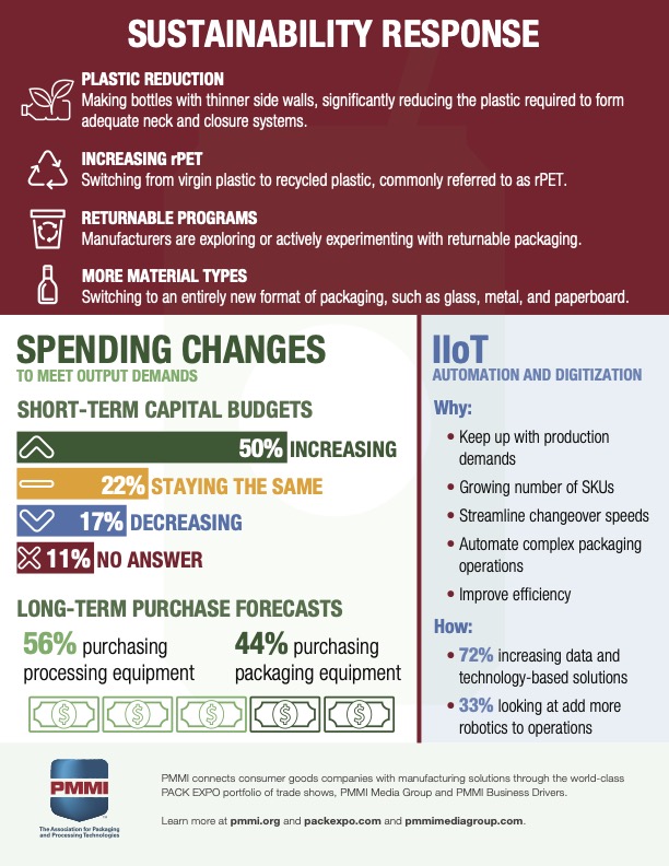 PMMI shares top beverage-industry trends driving change