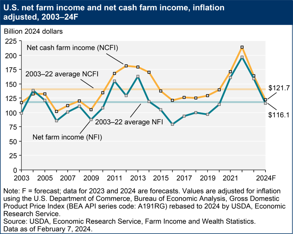 USDA forecasts a $40 billion drop in net farm income in 2024